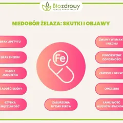 Grafika przedstawia schemat objawów niedoboru żelaza, z ikoną kapsułki i symbolem Fe.