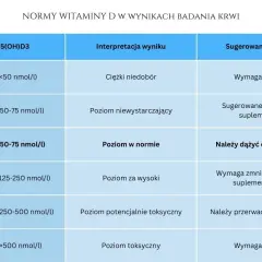 Tabela z normami witaminy D3 w wynikach badań krwi, interpretacją poziomu i sugerowanym działaniem.