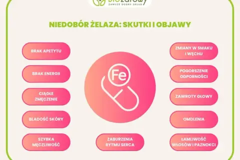 Grafika przedstawia schemat objawów niedoboru żelaza, z ikoną kapsułki i symbolem Fe.