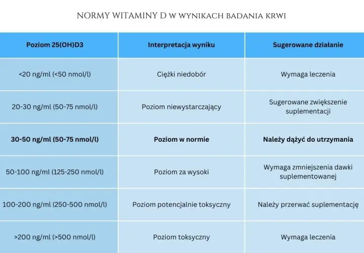 Tabela z normami witaminy D3 w wynikach badań krwi, interpretacją poziomu i sugerowanym działaniem.