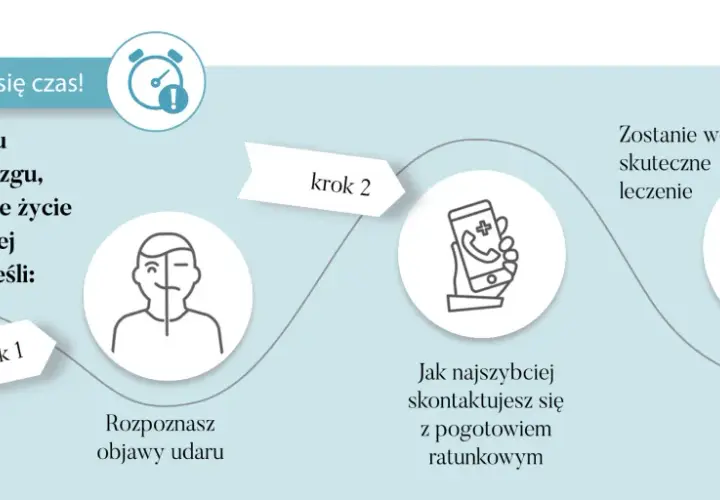 Grafika przedstawia schemat postępowania przy udarze mózgu: rozpoznanie objawów, kontakt z pogotowiem, leczenie.