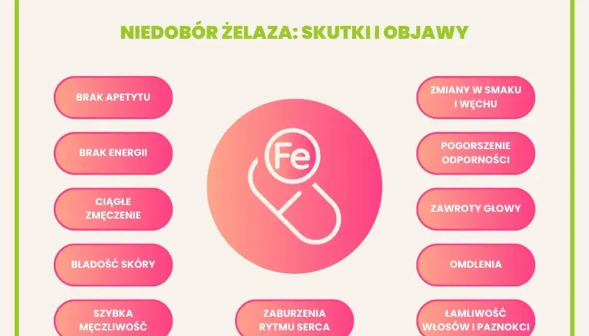 Grafika przedstawia schemat objawów niedoboru żelaza, z ikoną kapsułki i symbolem Fe.