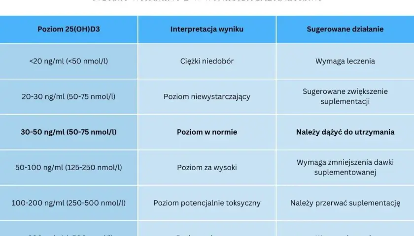 Tabela z normami witaminy D3 w wynikach badań krwi, interpretacją poziomu i sugerowanym działaniem.