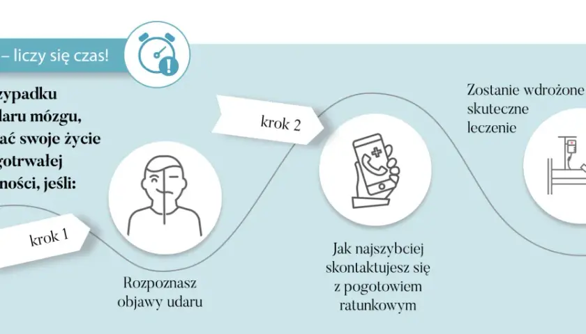 Grafika przedstawia schemat postępowania przy udarze mózgu: rozpoznanie objawów, kontakt z pogotowiem, leczenie.