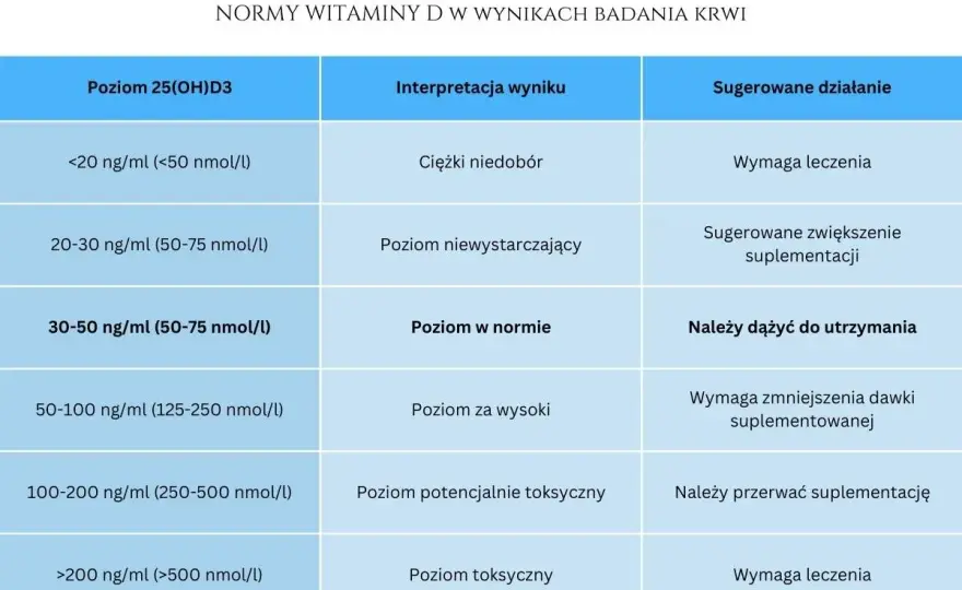 Jak szybko podnieść witaminę D3? Skuteczny i bezpieczny plan