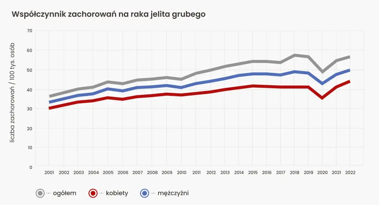 Statystyki przeżywalności rak jelita grubego