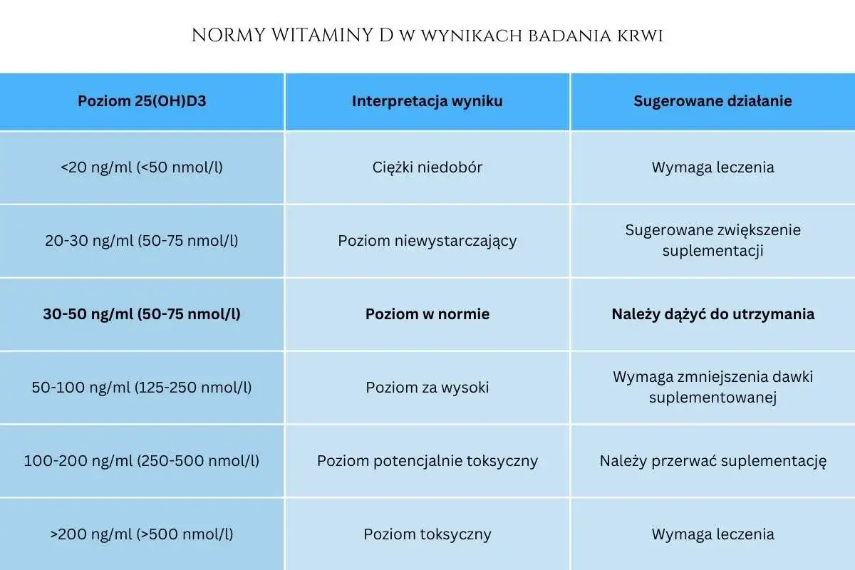 Niedobór witaminy D w Polsce statystyki