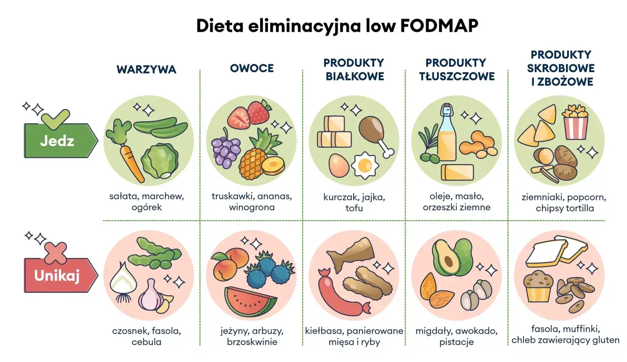 Leczenie zespołu jelita drażliwego dieta FODMAP