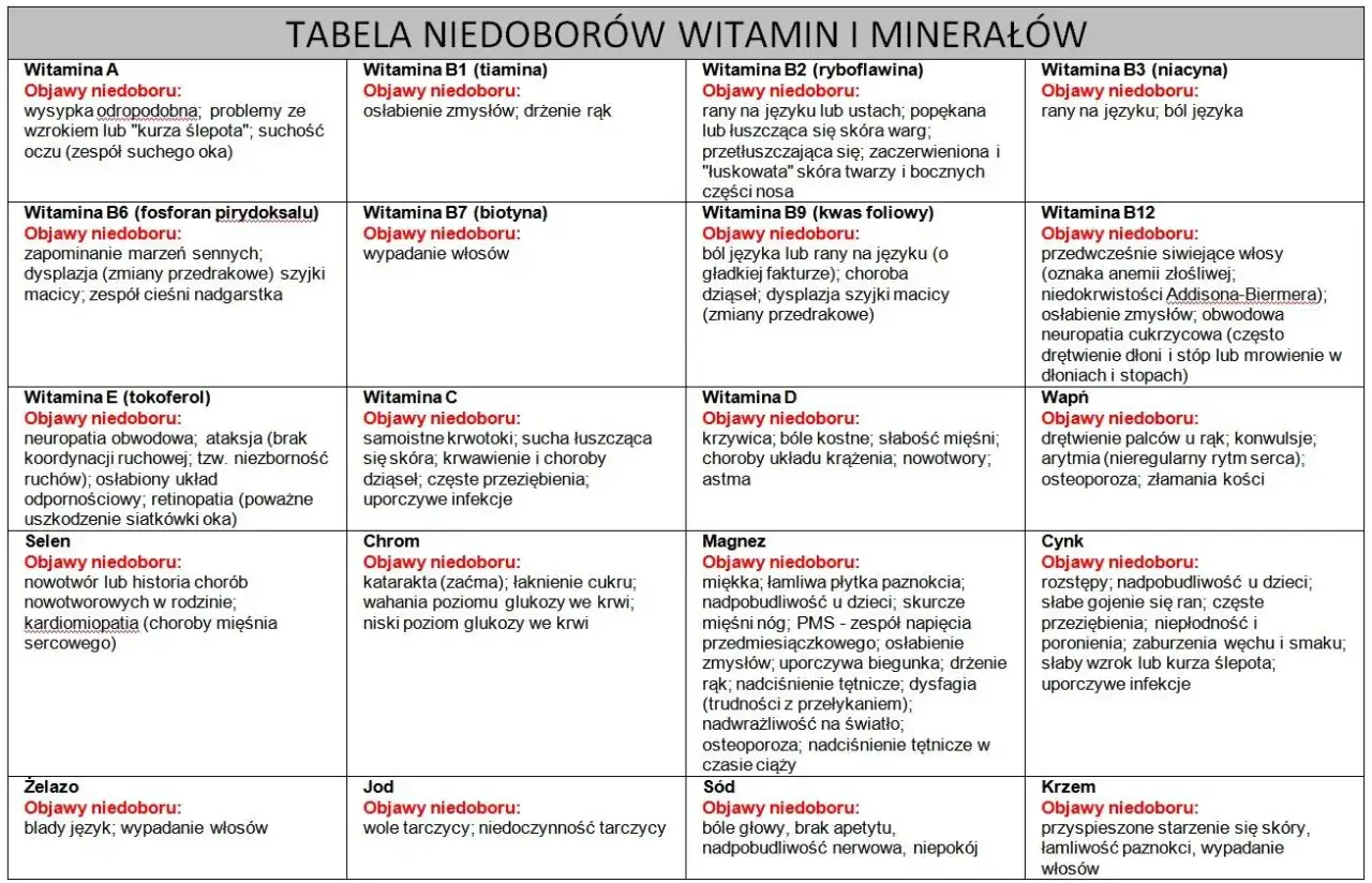 witamina A budowa chemiczna